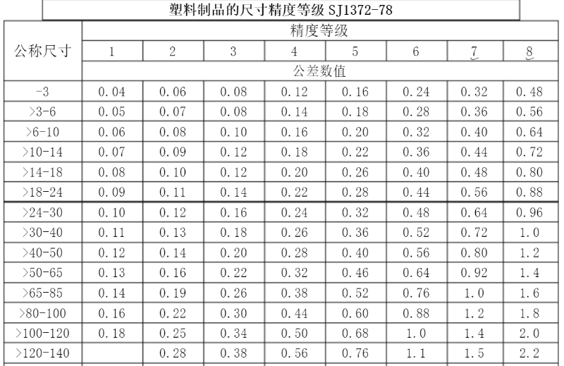 精密行业标准，玩具做到3级，化妆品可以做到1级
